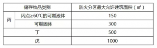 如何區(qū)分人防工程防火分區(qū)與防煙分區(qū)！