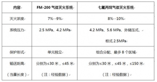 七氟丙烷滅火系統(tǒng)的關(guān)鍵問題！