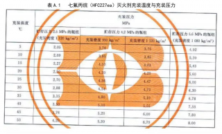 廣東氣體滅火系統(tǒng)廠家:七氟丙烷滅火系統(tǒng)充裝密度是多少呢？